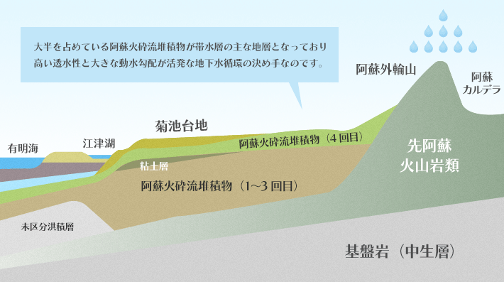 阿蘇火砕流堆積物が主な地層。高い透水性と動水勾配が活発な地下水循環の決め手