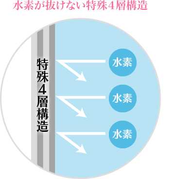 水素が抜けない特殊4層構造