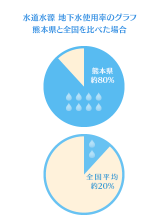 水道水源の地下水使用率グラフ　熊本県83％　全国平均20％