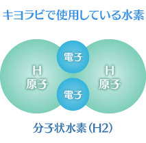 キヨラビで使用している水素　分子状水素の図