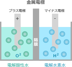 電気分解方式の図