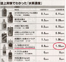 週刊文春「水素水論争に最終結論!誌上実験でわかった本物と偽物」記事より