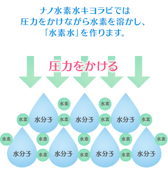 圧力をかけて水素を押し込む