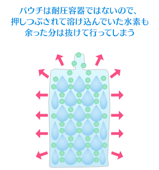 パウチは耐圧容器ではないので、余った分は抜けて行ってしまう