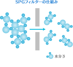 SPGフィルターの仕組み