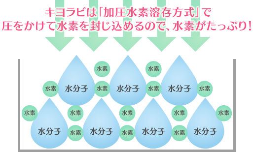 圧をかけて水素を封じ込めるので、水素がたっぷり！