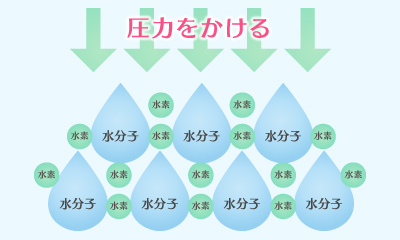 圧力をかけて水素を押し込む