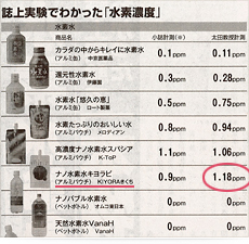 誌上実験でわかった「水素濃度」