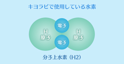 キヨラビで使用している水素