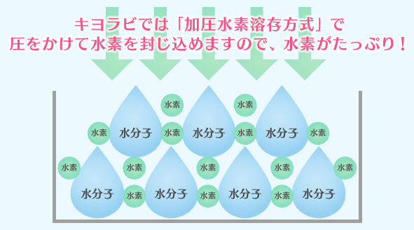 キヨラビでは「加圧水素溶存方式」で圧をかけて水素を封じ込めますので、水素がたっぷり！